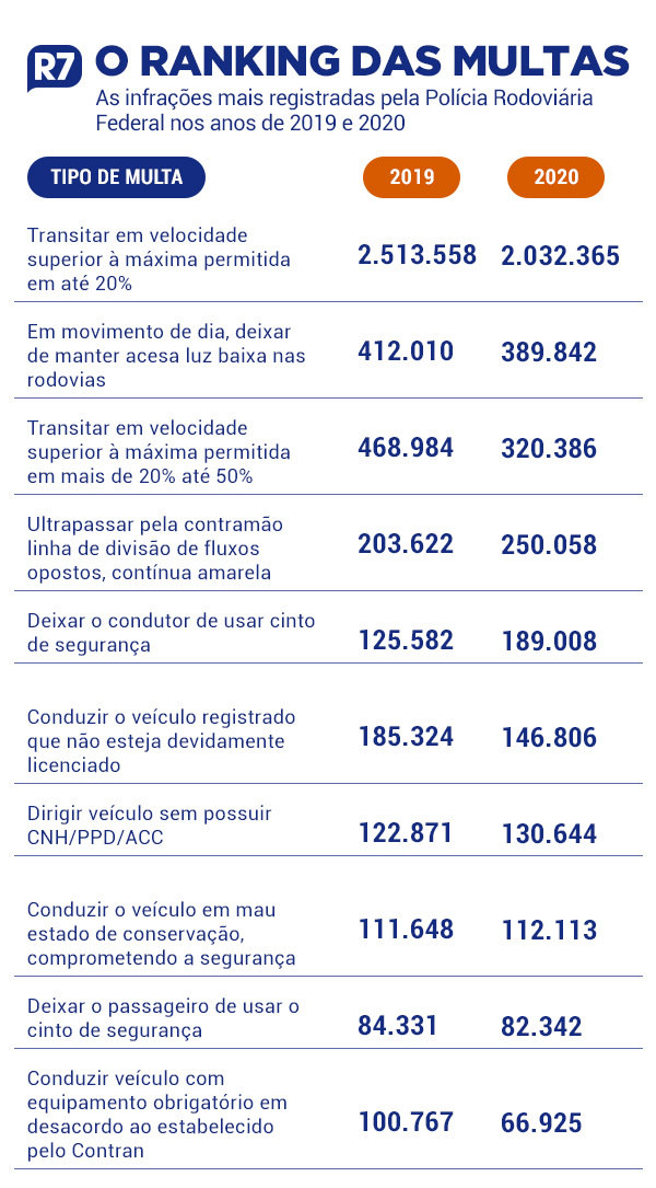 Infrações que mais se repetiram em 2019 e em 2020
