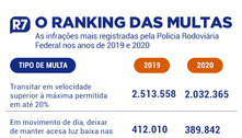 Rodovias têm 561 multas por hora durante pandemia. Veja o ranking 