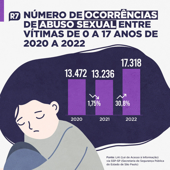 Brasil teve aumento repentino de casos de abuso sexual infantil com a volta &agrave;s aulas presenciais
