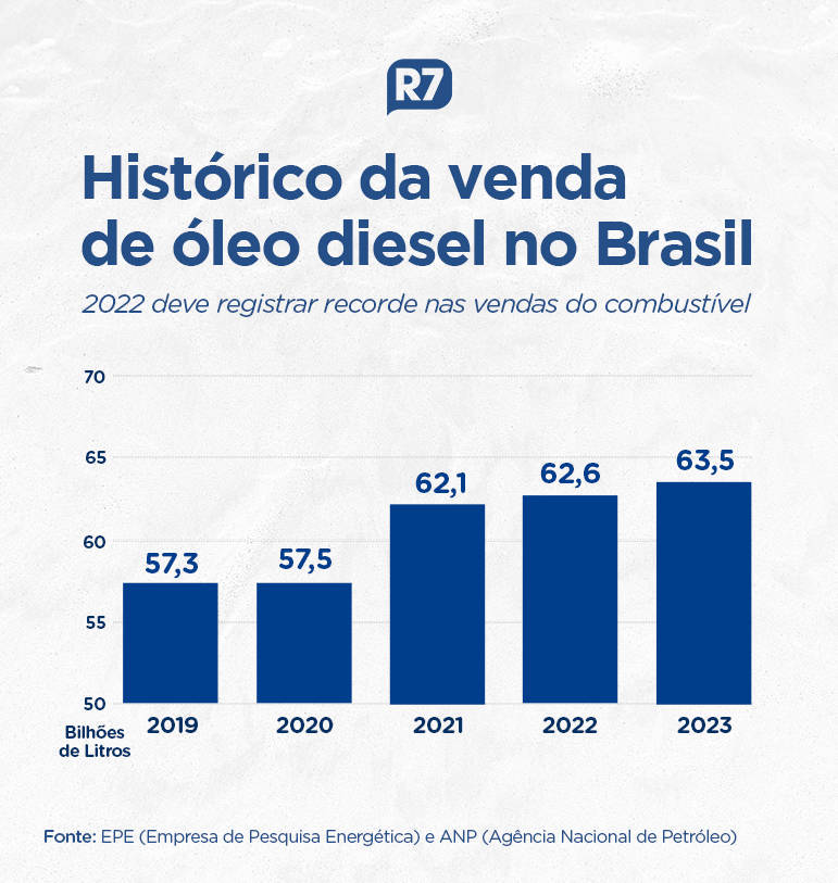 Brasil deve bater recorde de venda de diesel no 2º semestre - Notícias - R7  Economia