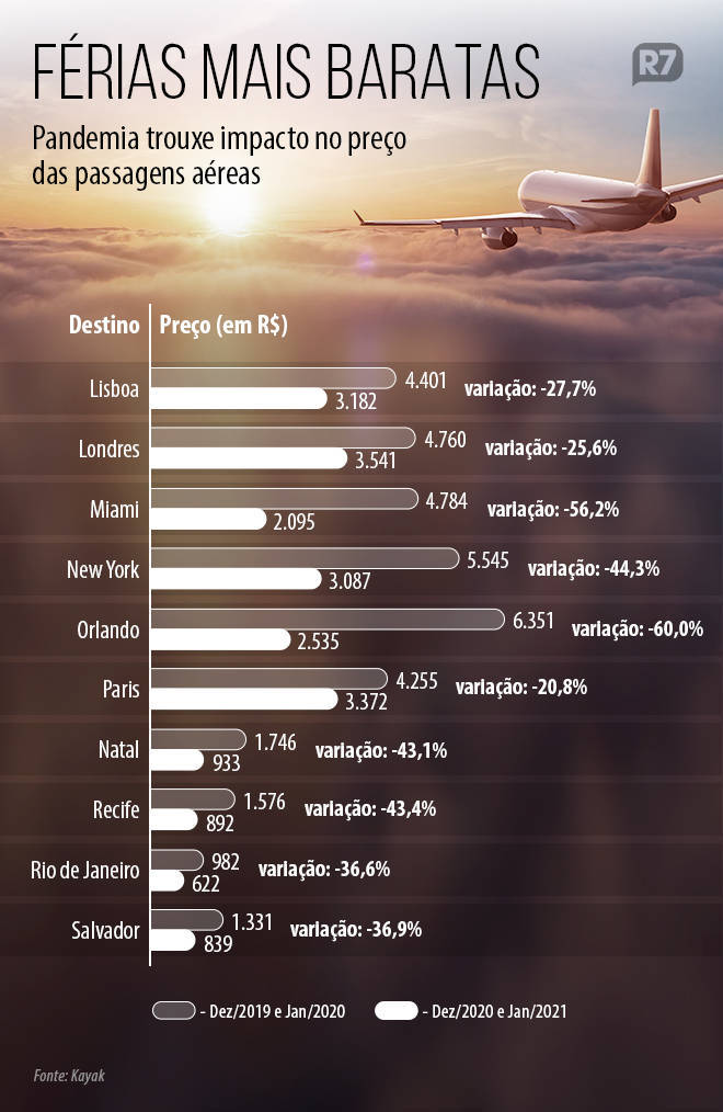 Pandemia deixa passagens aéreas até 60% mais baratas - Renda Extra