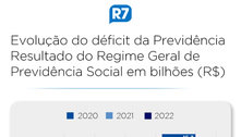 Rombo da Previdência cresce 6% e chega a R$ 261 bilhões em um ano