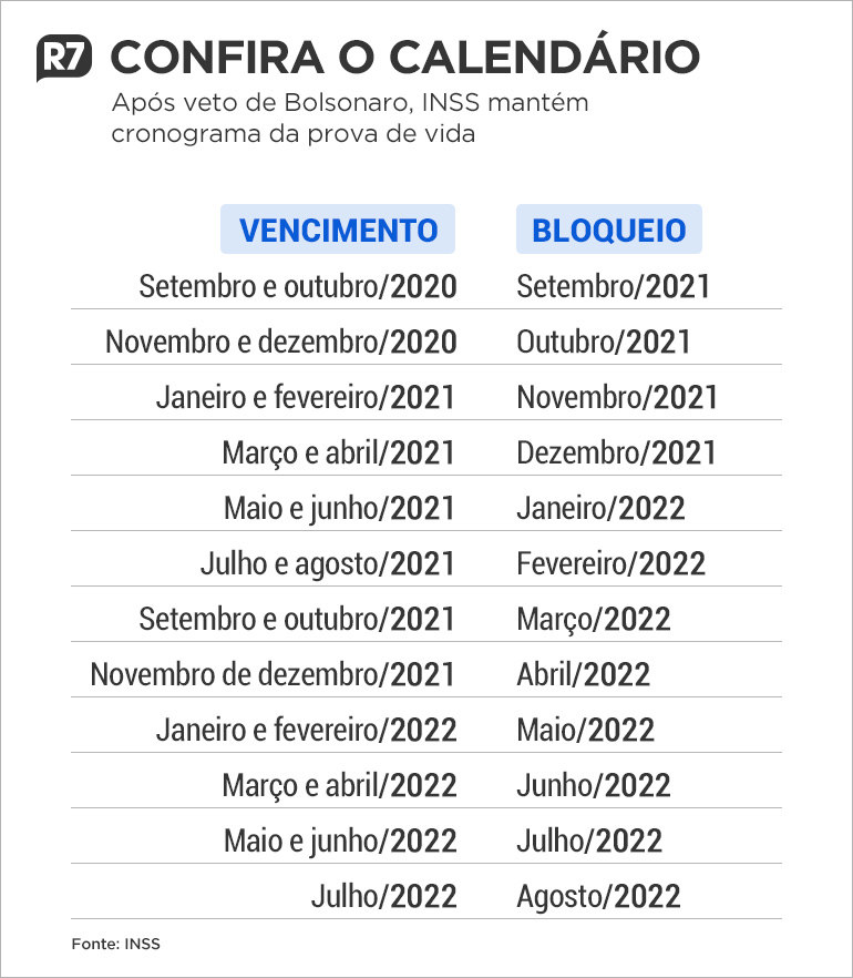 Inss Mais De 7 Milhoes Ainda Nao Fizeram A Prova De Vida Noticias R7 Economia