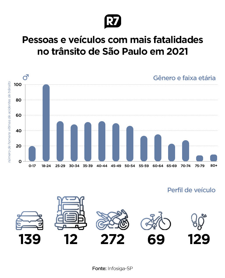 Perfil das vítimas e dos veículos em São Paulo