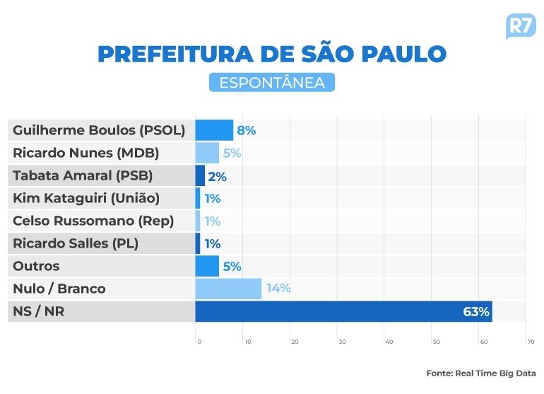 Quadro Pesquisa Espontânea Março - 2024 - Pesquisa Três Poderes/Real Time Big Data