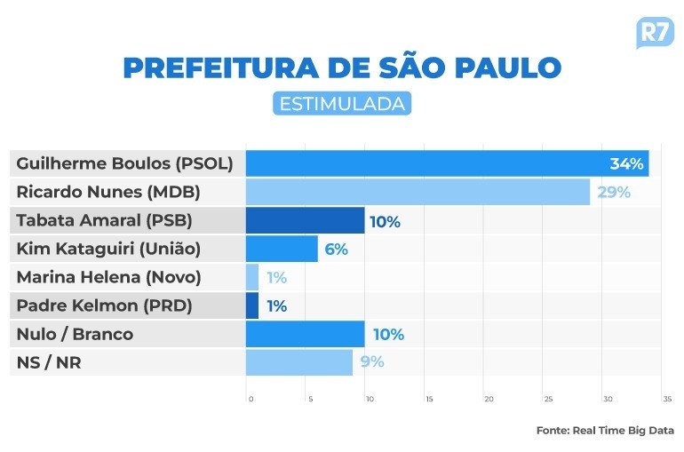 Quadro Pesquisa Estimulada Março 2024 - Pesquisa Três Poderes/Real Time Big Data