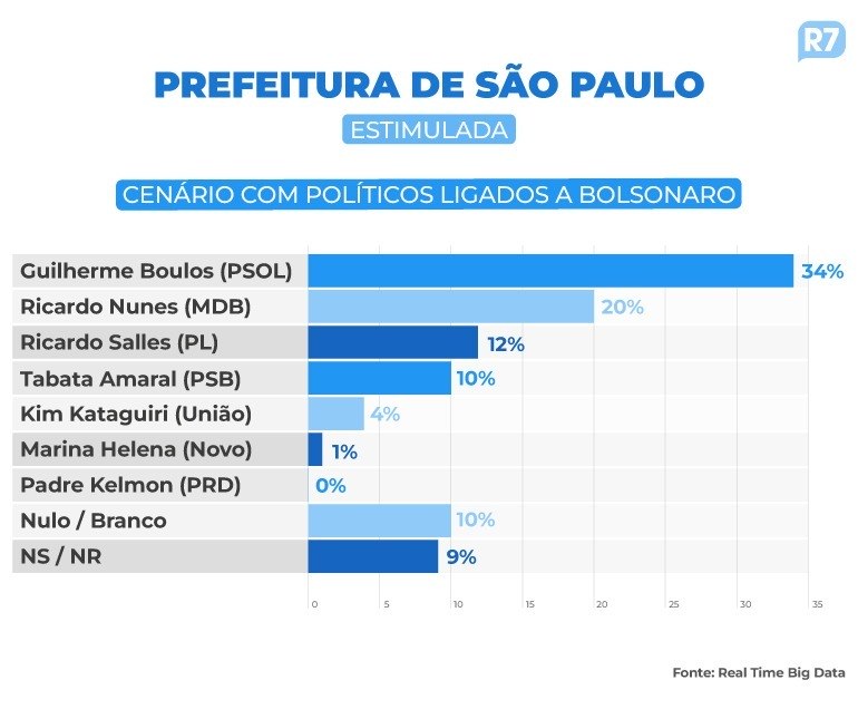 Pesquisa Três Poderes/Real Time Big Data - Estimulada com inserção de Ricardo Salles (PL) na disputa