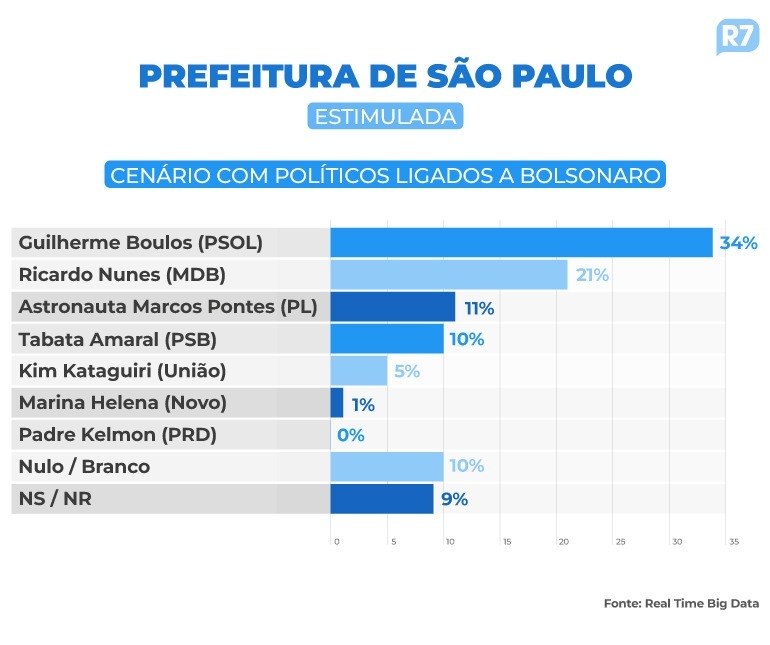 Pesquisa Três Poderes/Real Time Big Data - Estimulada com inserção de Astronauta Marcos Pontes (PL) na disputa