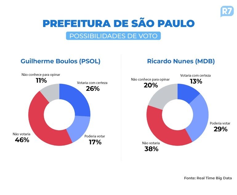 Pesquisa Três Poderes/Real Time Big Data - Possibilidades de voto de Boulos e Nunes