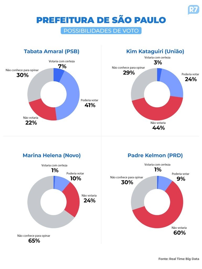 Pesquisa Três Poderes/Real Time Big Data - Possibilidades de voto