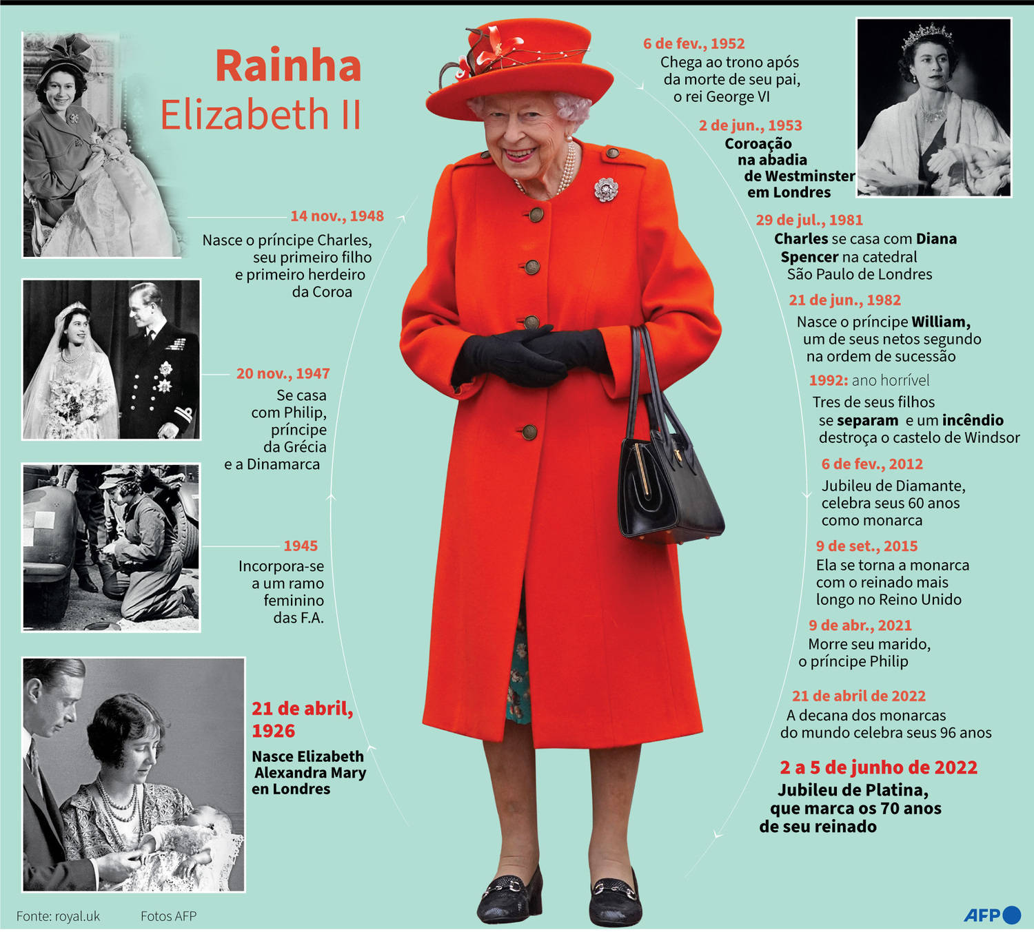 Elizabeth 2ª era a monarca reinante mais velha do mundo