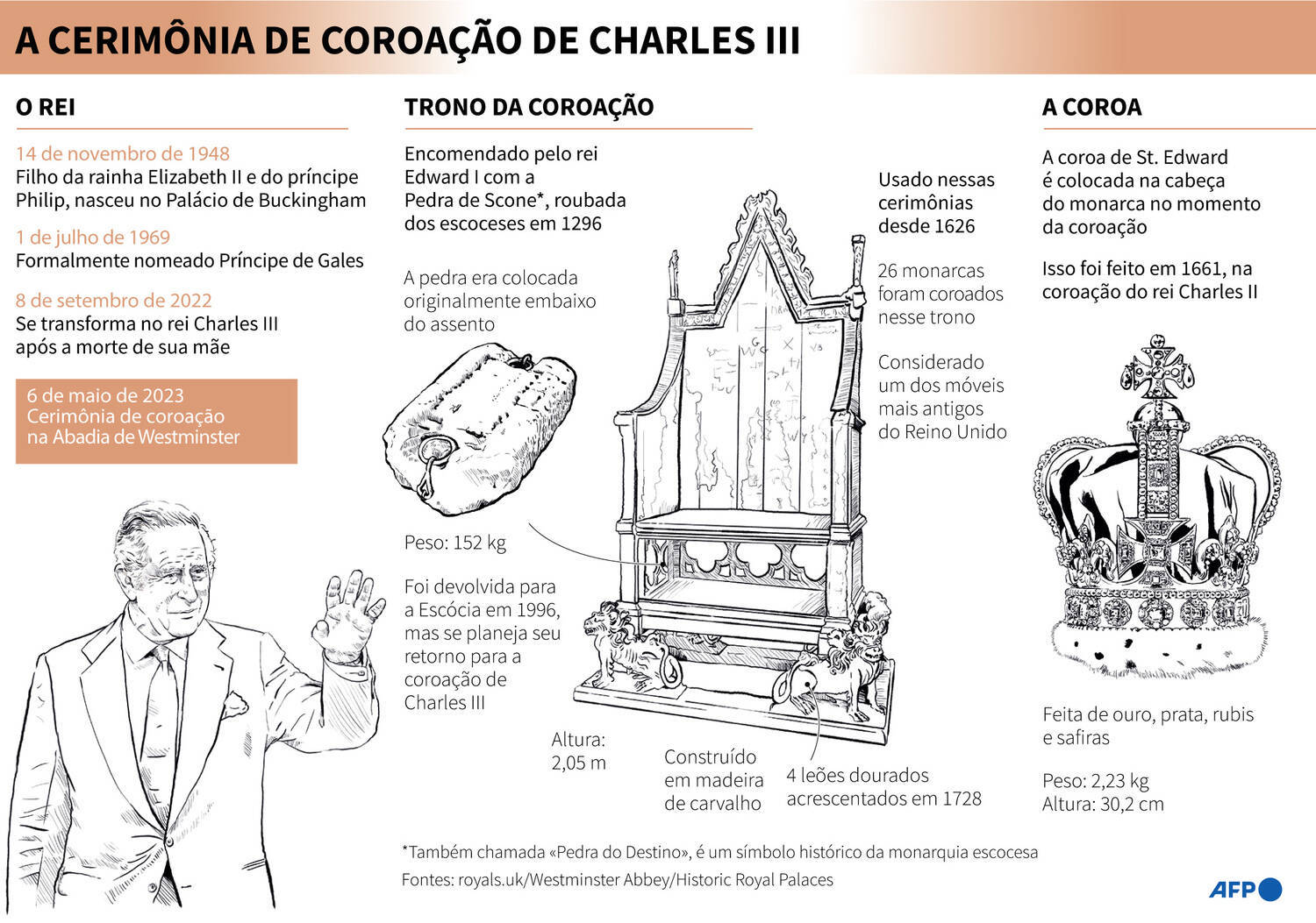 Coroação do Rei Charles III: saiba horário e onde assistir ao vivo