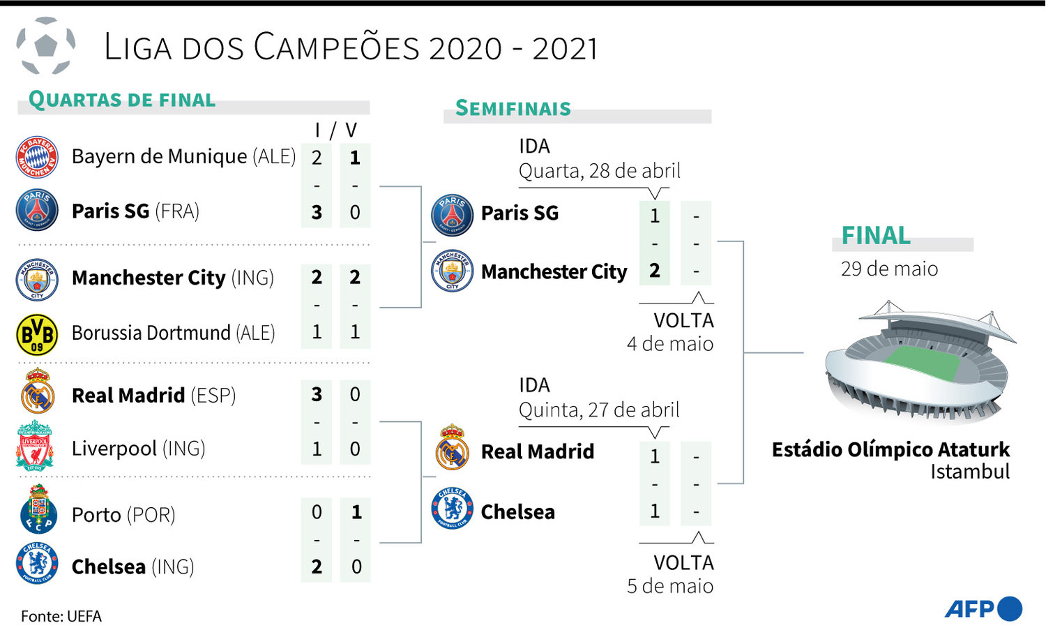 Real Madrid x Manchester City: onde assistir ao jogo da semifinal da  Champions League desta quarta-feira - Esportes - R7 Lance