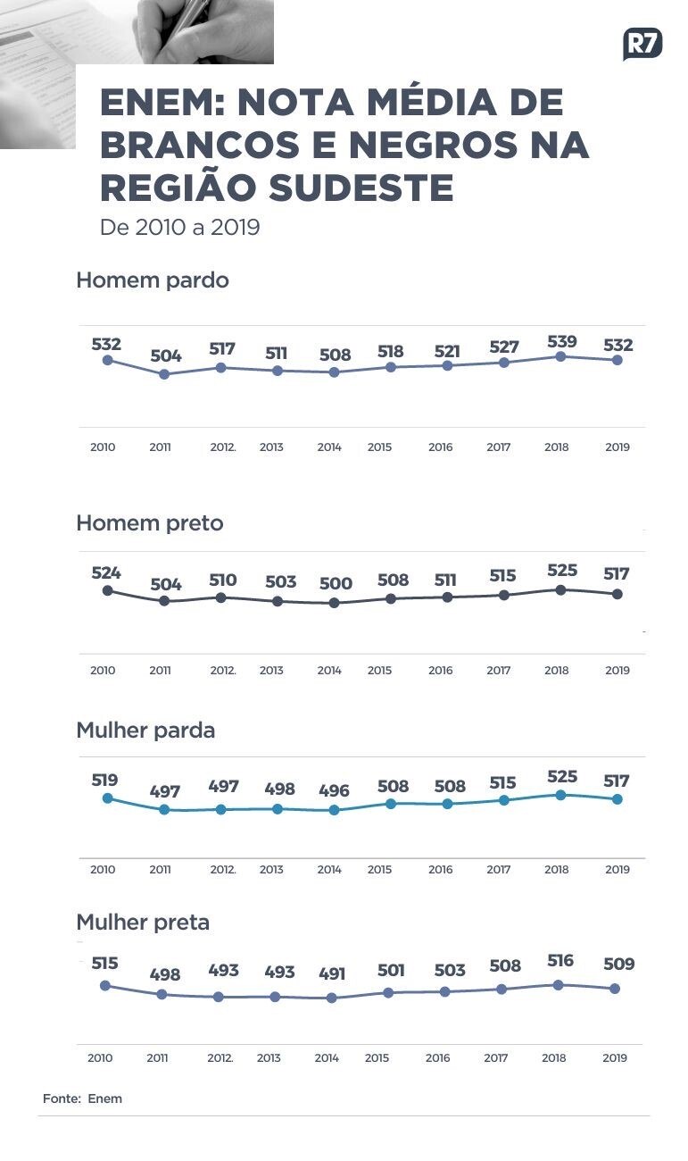 Enem 2023: alunos contam que apagão em SP impediu revisão na noite anterior  ao exame - Notícias - R7 Educação