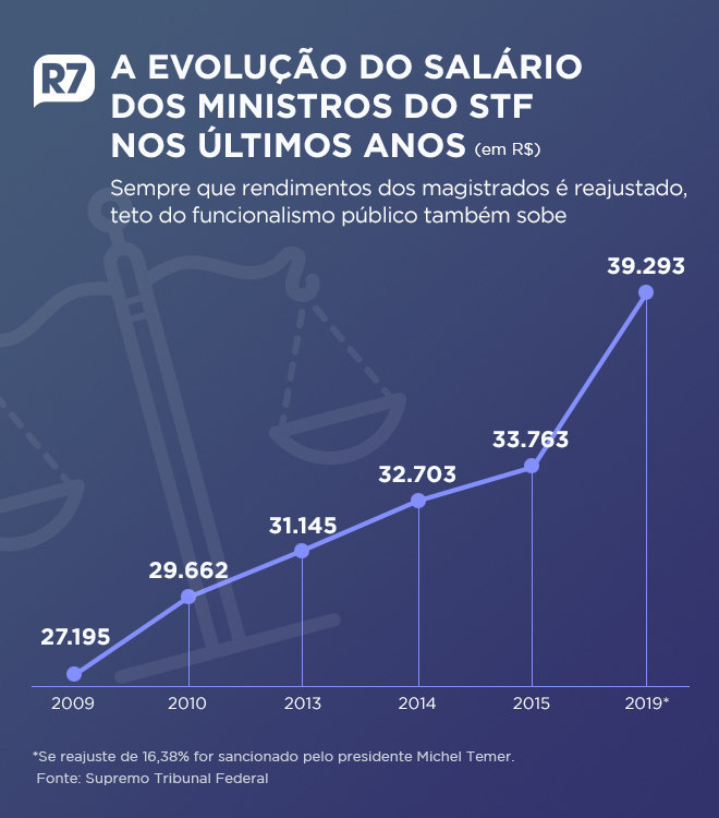 STF aprova orçamento de 2020 sem aumento no salário dos ministros ...