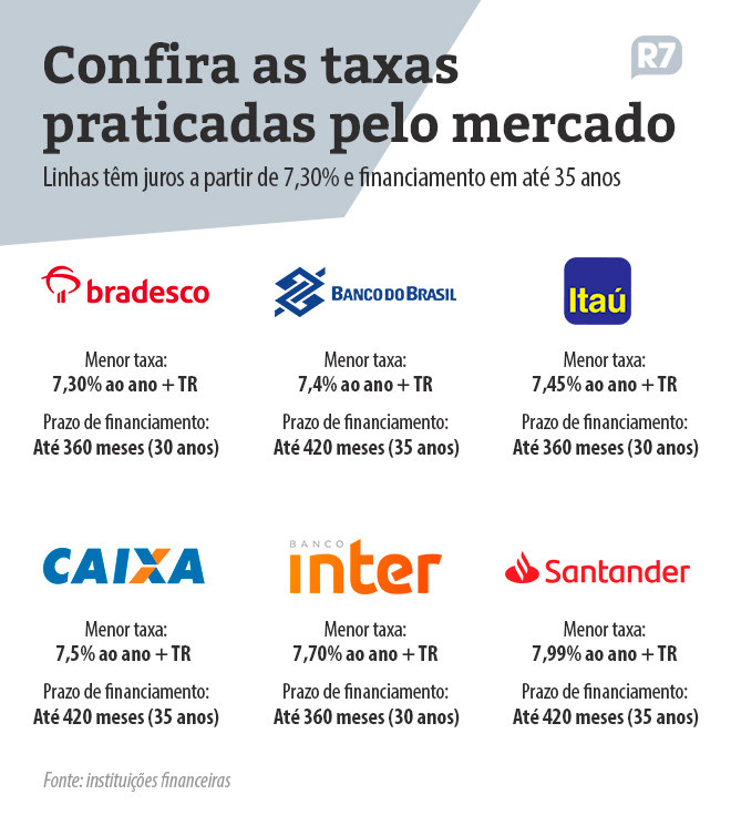 Caixa Economica Federal Financiamento Veiculos Simulação Caixa Comeca A Cobrar Taxas Mais Baixas Para Credito Imobiliario Noticias R7 Economia