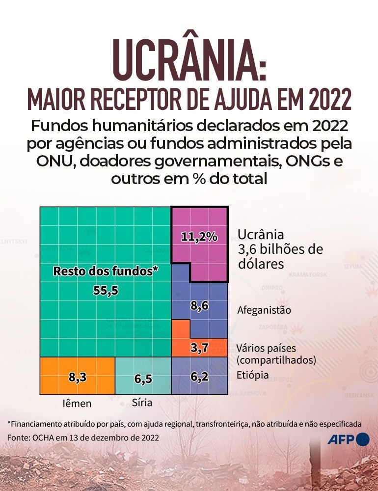 Arte um ano da guerra na Ucrânia (AFP/Arte R7)