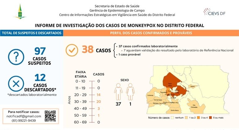 Situação dos casos de varíola do macaco no DF 