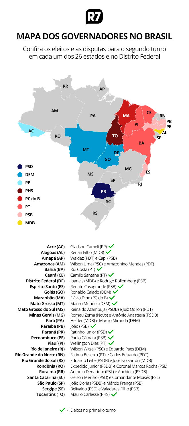 Pouco menos da metade dos estados com governadores definidos estÃ£o no Nordeste
