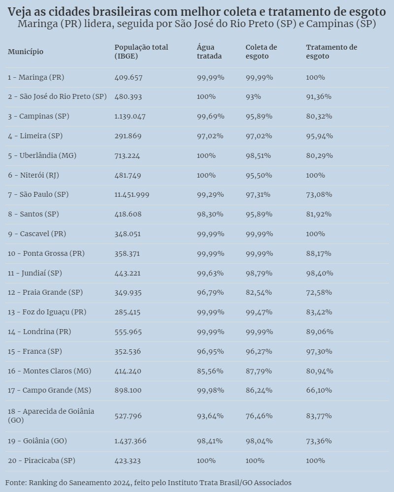 São Paulo, com 11,4 milhões de moradores, está em 7º lugar