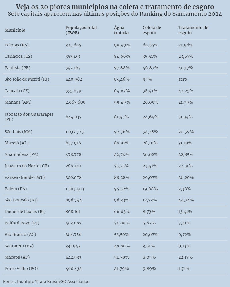 Rio Branco trata apenas 0,72% do esgoto que gera