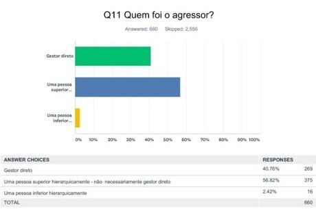 A relação de superioridade intimida as vítimas
