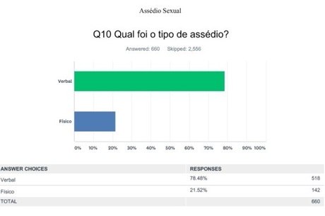 O assédio verbal é o mais comum 
