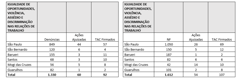 Comparativo: 2021 (à esquerda) e 2022 (à direita)