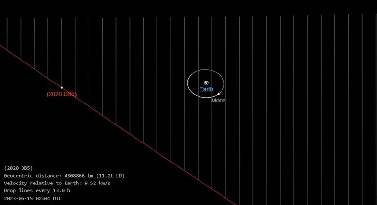 Asteroide 2020 DB5 deve colidir com a órbita da Terra em junho