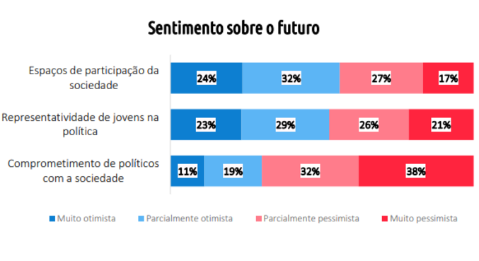 Seis em cada dez jovens não participam da política além do voto