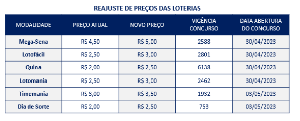 aumento loterias caixa 10042023175724028