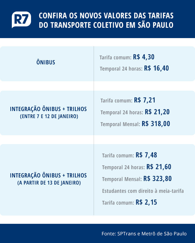 Passagem de metrô e trem em SP sobe para R$ 4,30 neste domingo