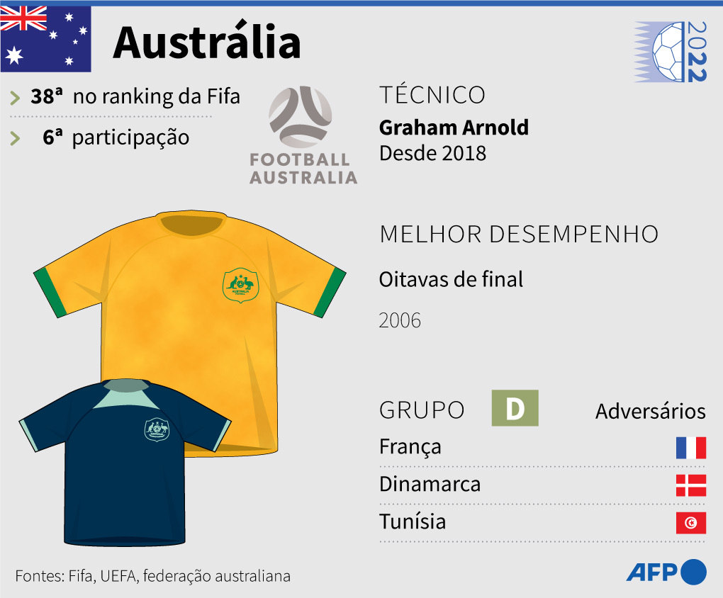 Na Copa do Mundo da Rússia de 2018, a Austrália foi eliminada na fase de grupos
