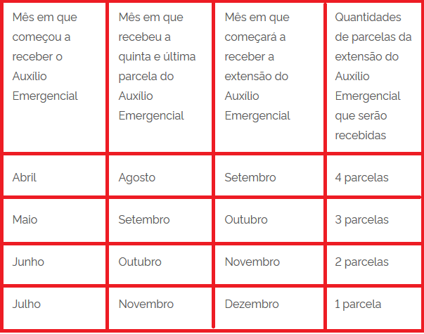 Ministério da Cidadania explica como será o pagamento das parcelas