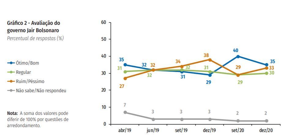 Gráfico mostra a avaliação de governo, de acordo com pesquisa CNI/Ibope