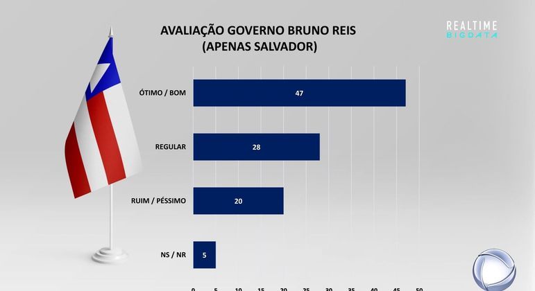 Avaliação do governo Bruno Reis (União Brasil)