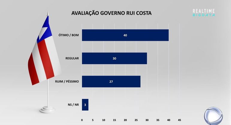 Avaliação do governo Rui Costa (PT)