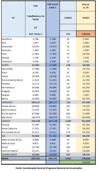 Veja a distribuição das doses da vacina Oxford/AstraZeneca/Fiocruz