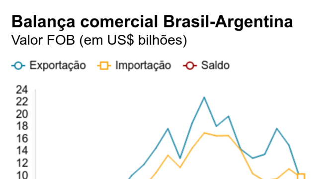 Balança comercial Brasil-Argentina. Valor FOB (em US$ bilhões).  .