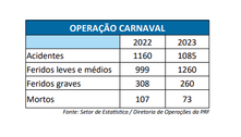 Estradas federais têm queda de 32% em mortes durante operação de Carnaval, diz PRF