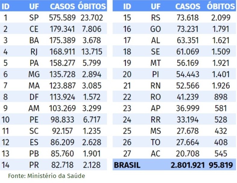 Covid-19 já matou mais de 95 mil no Brasil; casos somam 2.801.921