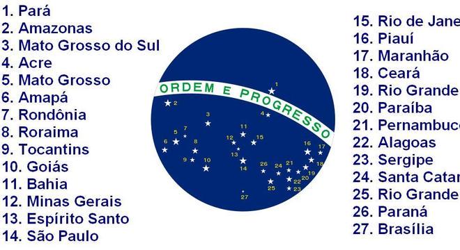 Bandeira do Brasil e os significados que você não conhecia