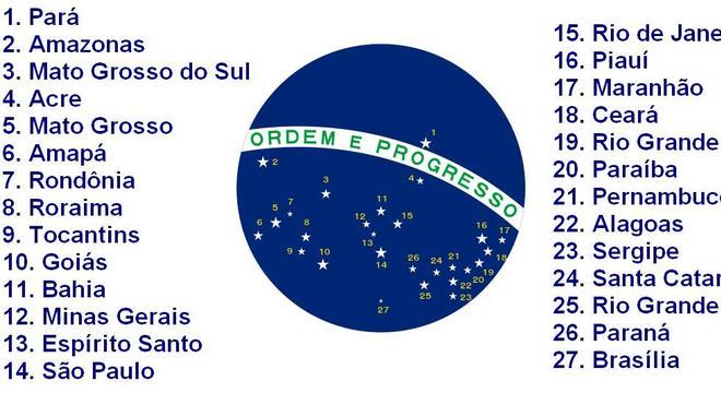 Bandeira do Brasil e os significados que você não conhecia