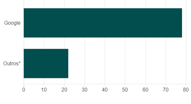 Fontes: NetMarketshare.com | *Buscadores incluídos: Baidu, Bing, Yahoo!, Yandex, Ask, DuckDuckGo, Naver, AOL, Seznam, Qwant, Dogpile, Goo, Daum, Entireweb, Excite, WebDE, Biglobe, Rambler, Ilse, EarthLink, Search.com, Lycos.
