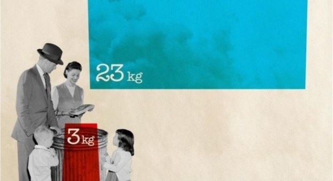 Jogar fora 3 kg de alimentos resulta na emissão de gases de efeito estufa equivalentes a 23 kg de dióxido de carbono na atmosfera