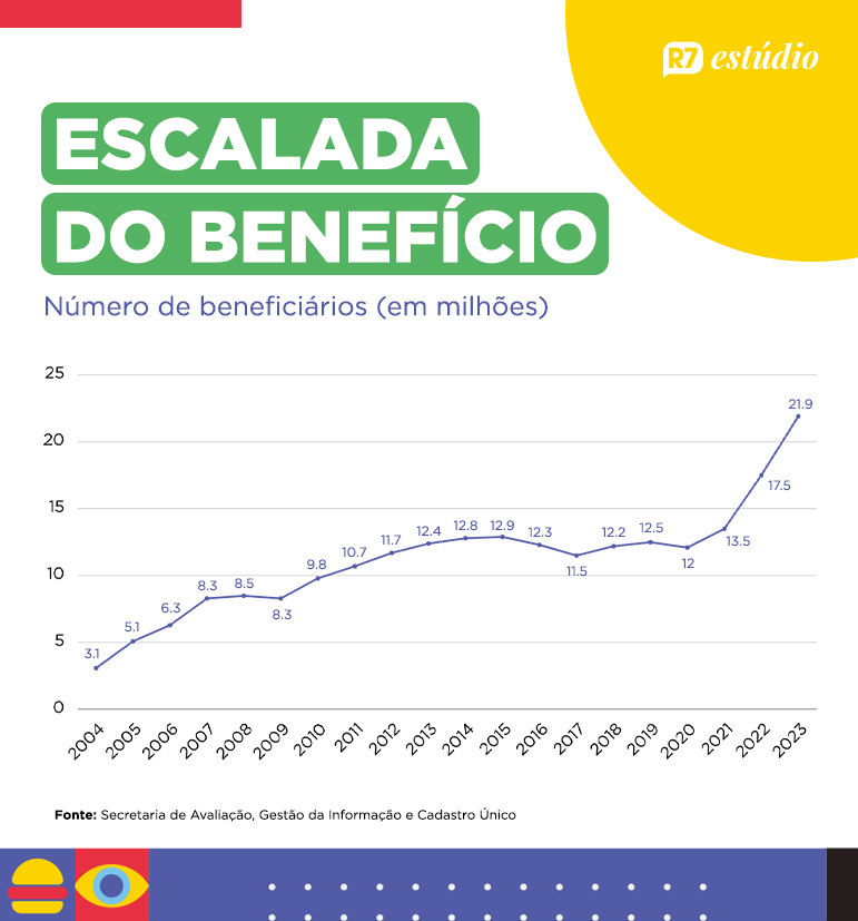 https://img.r7.com/images/beneficio-bolsa-familia-19102023115834429