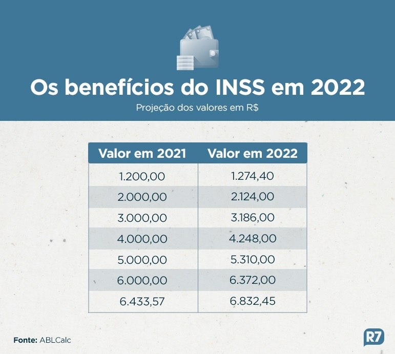 Exemplos de como deve ficar o benefício se Congresso aprovar reajuste 