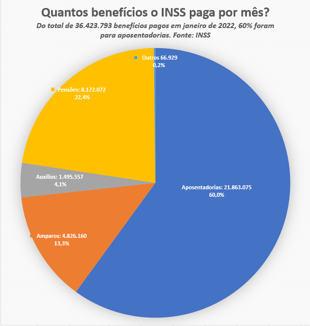 Benefícios pagos pelo INSS em janeiro de 2022