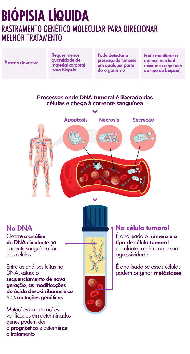 https://img.r7.com/images/biopsia-liquida-05052023153257329