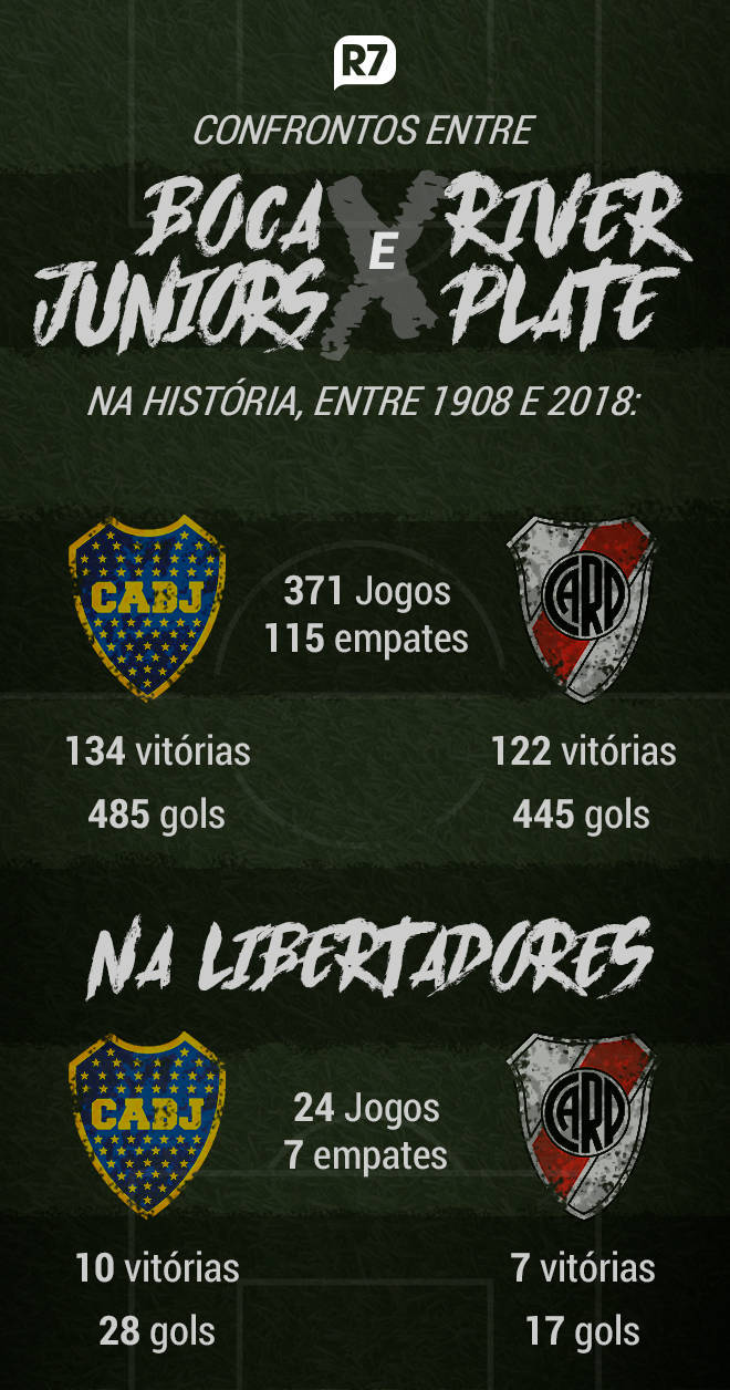 Quem tem mais vitórias Boca e River?